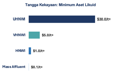 Gambar 1. Kategori HNWI Sumber: CFI, World Report Series 2026 (diolah)